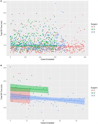 Intraoperative Radiation for Breast Cancer with Intrabeam™: Factors Associated with Decreased Operative Times in Patients Having IORT for Breast Cancer